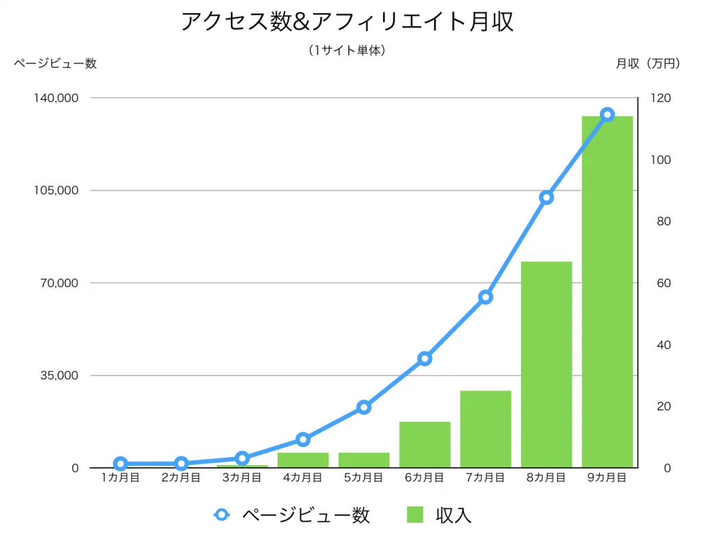 サイト開設直後から9カ月間のアクセス数&収益