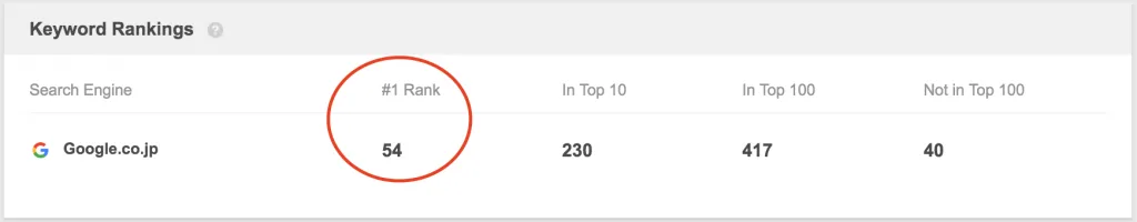 Google検索で1位表示されているキーワード 54組