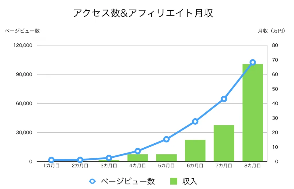 サイト開設直後から8カ月間のアクセス数&収益