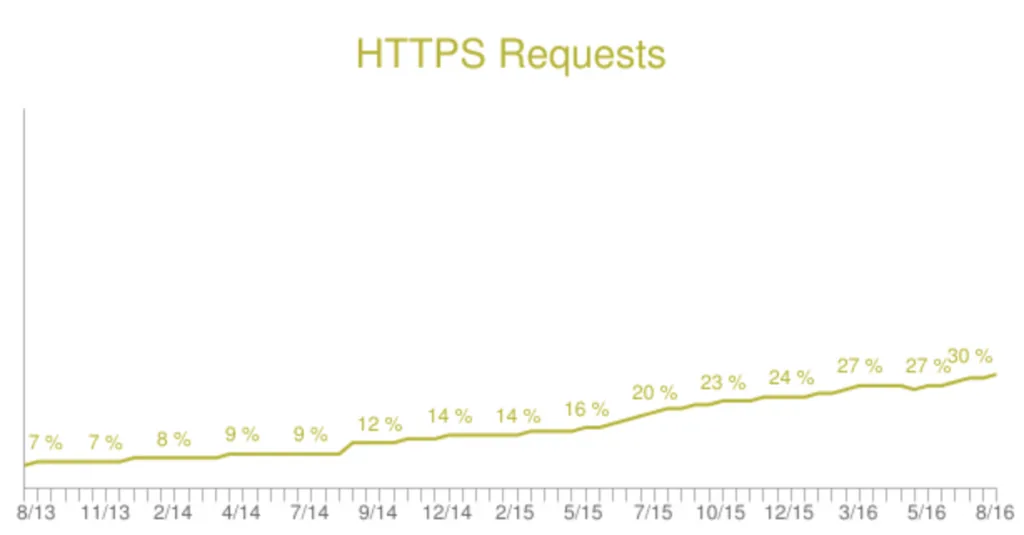 インターネットに占めるHTTPSトラフィック推移