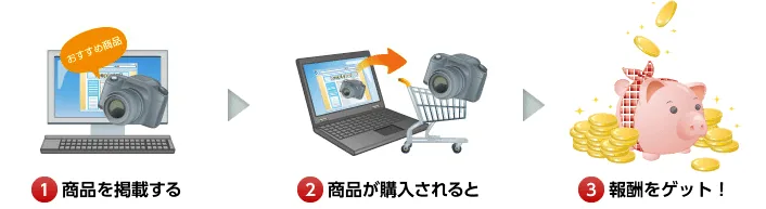 アフィリエイトとは？