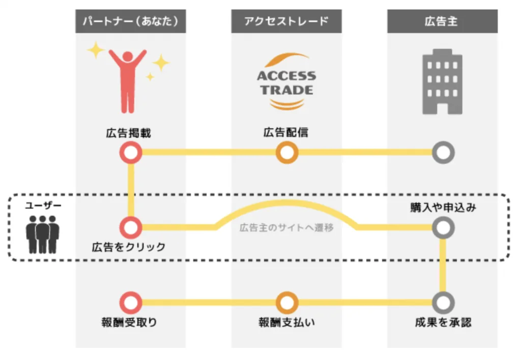 アフィリエイトのプレイヤー